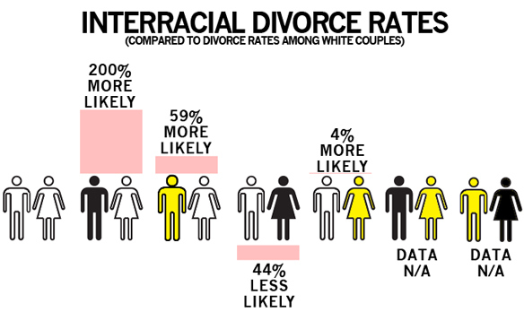 2 Cute Handy Charts On Interracial Marriage And Divorce American