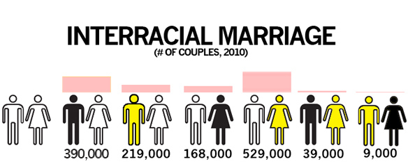 statistic of divorce rate of arranged marriages