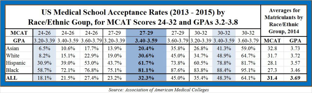 Colleges Highest Med School Acceptance Rates