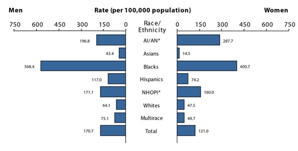 Race Differences in Rates of Venereal Disease - American Renaissance