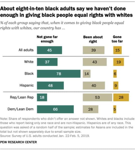 Most Americans Say the Legacy of Slavery Still Affects Black People in ...